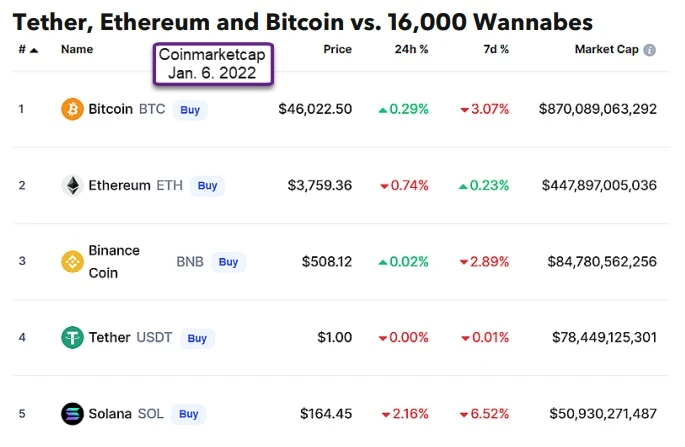 2022 年の最初のブルームバーグ暗号化見通し: ビットコインは株式をアウトパフォームする可能性がある