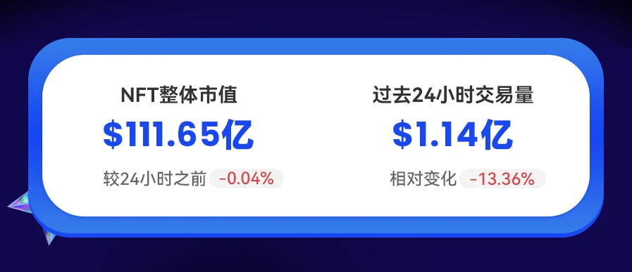 NFT数据日报 | OxyaOriginProject成为日成交量和流动性双冠军（1.7）