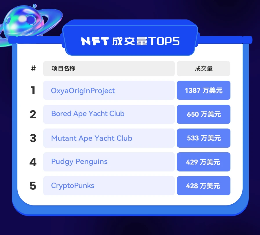 NFT数据日报 | OxyaOriginProject成为日成交量和流动性双冠军（1.7）
