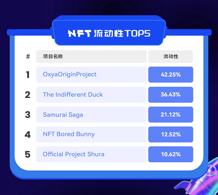 NFT数据日报 | OxyaOriginProject成为日成交量和流动性双冠军（1.7）
