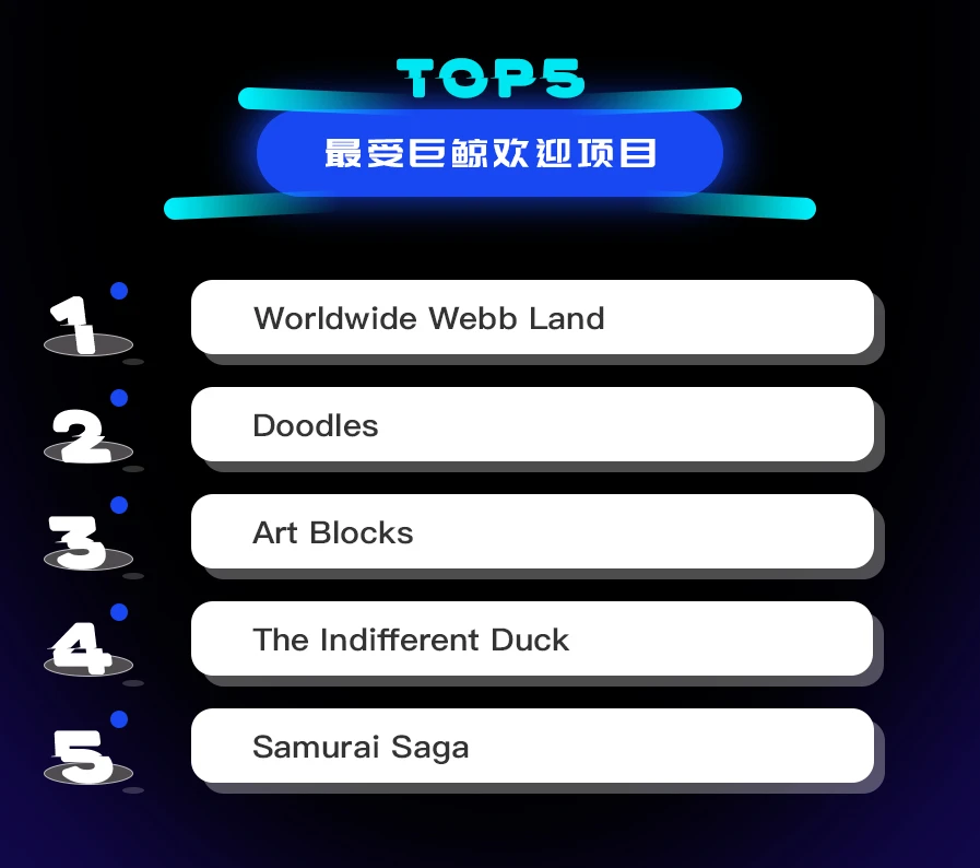 NFT数据日报 | OxyaOriginProject成为日成交量和流动性双冠军（1.7）