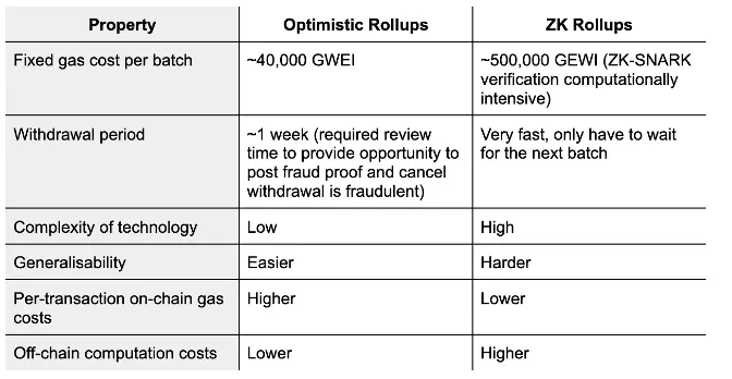 深度探索区块链的模块化： Rollup介绍及应用