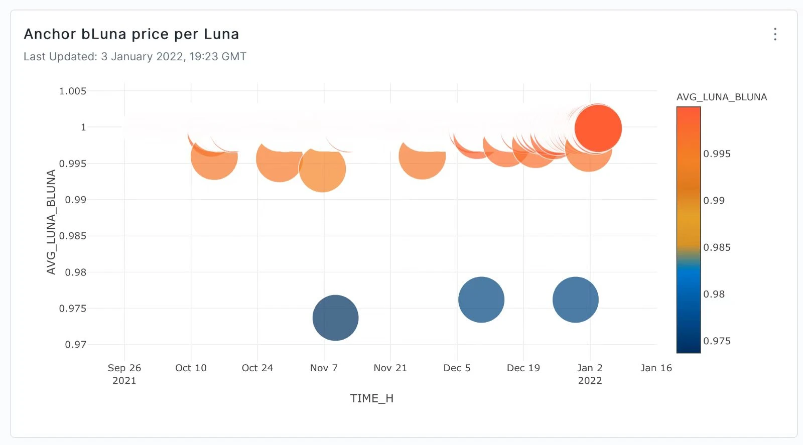 Terra 트레이더는 LUNA와 bLUNA 사이에서 어떻게 차익거래를 하나요?