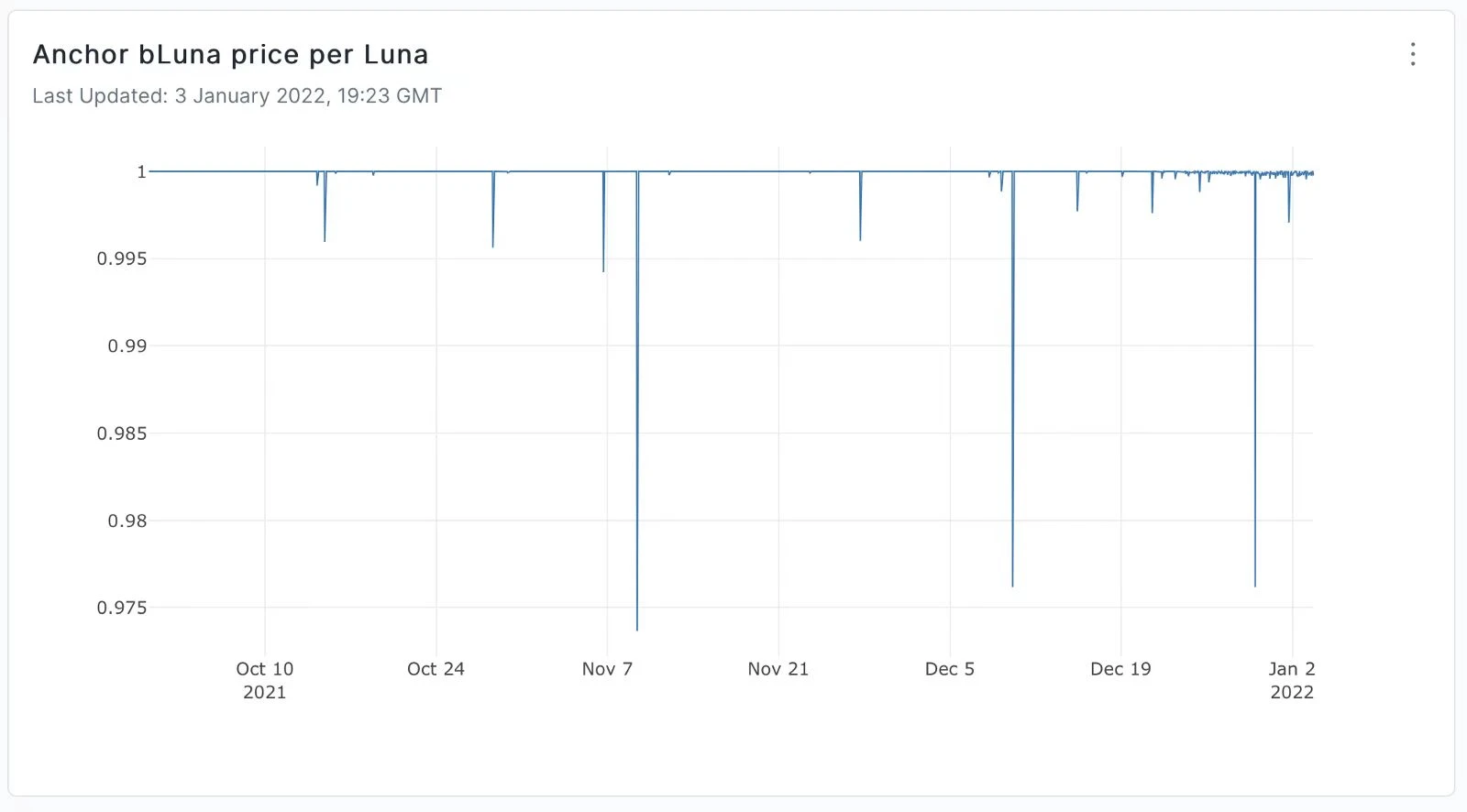 TerraのトレーダーはどのようにしてLUNAとbLUNAの間で裁定取引を行うのでしょうか?