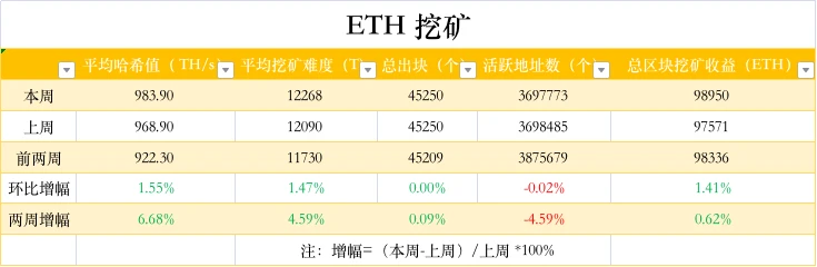 ETH周报 | Uniswap年收入突破10亿美元；以太坊合并硬分叉「Bellatrix」将于今年6月实施（1.3～1.9）