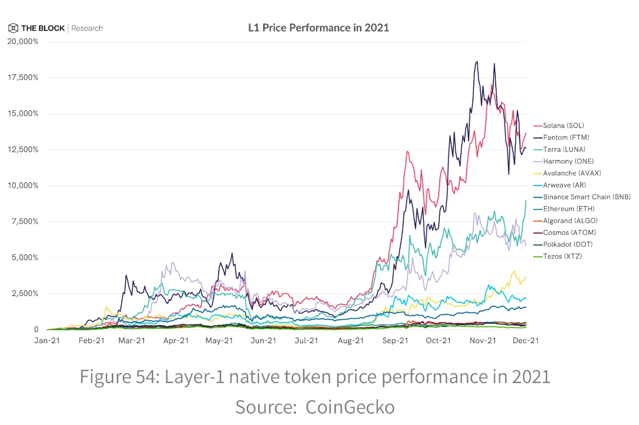 深度解析Layer1与Layer2的年度进展与竞争格局