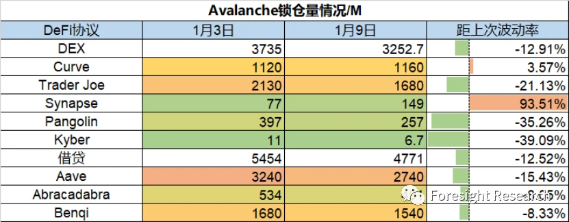 Foresight Ventures市场周报：公链TVL出现单周最大跌幅, NFT市场保持火热