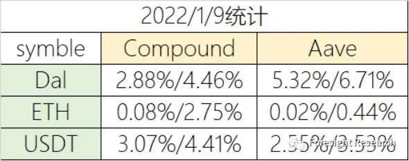 Foresight Ventures市场周报：公链TVL出现单周最大跌幅, NFT市场保持火热