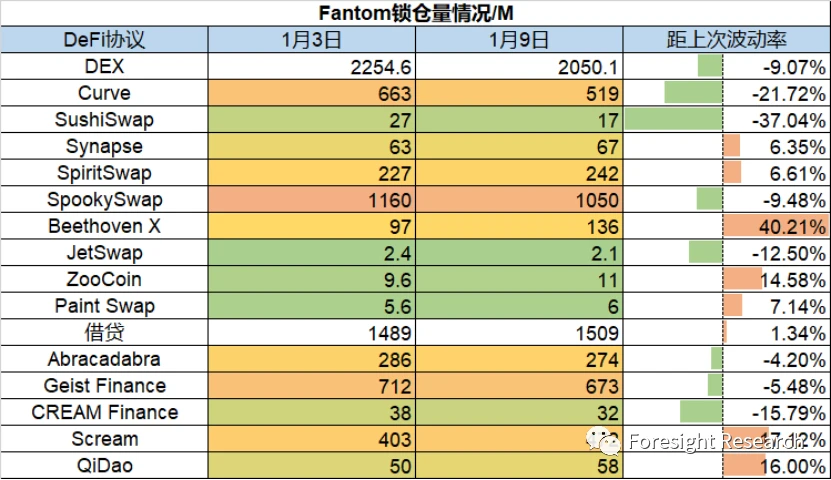 Foresight Ventures市场周报：公链TVL出现单周最大跌幅, NFT市场保持火热