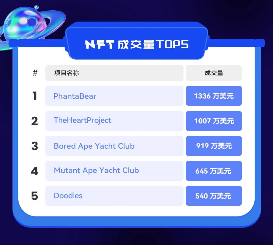 NFT数据日报 | PhantaBear成为日成交量冠军 （1.10）