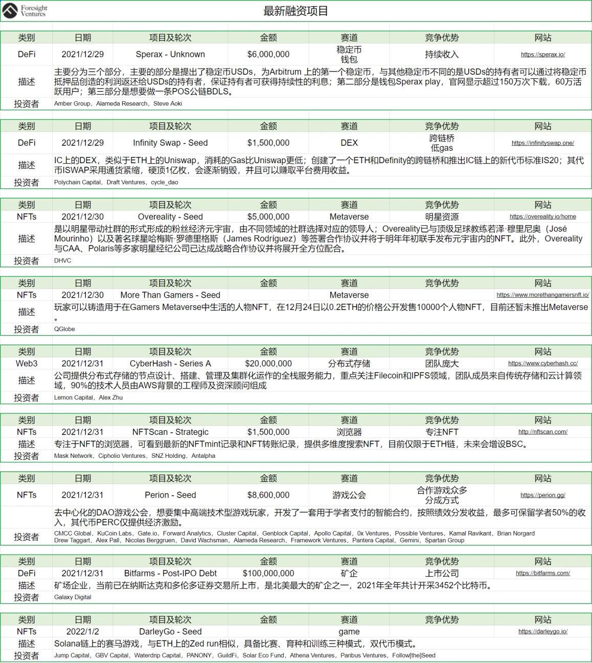 Foresight Ventures市场周报：公链TVL出现单周最大跌幅, NFT市场保持火热