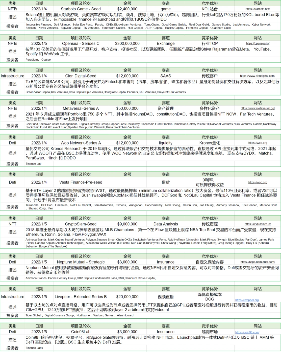 Foresight Ventures市场周报：公链TVL出现单周最大跌幅, NFT市场保持火热
