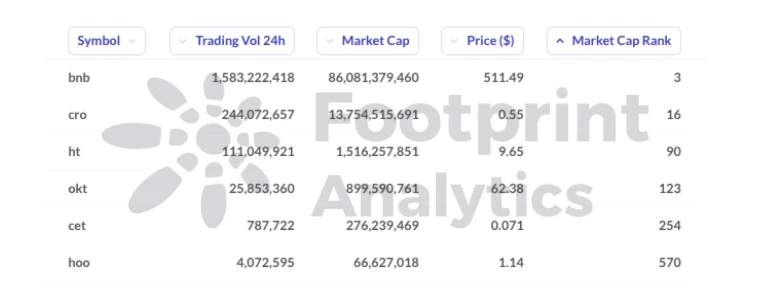 盘点CEX公链，CRO能否成为下一个BNB？