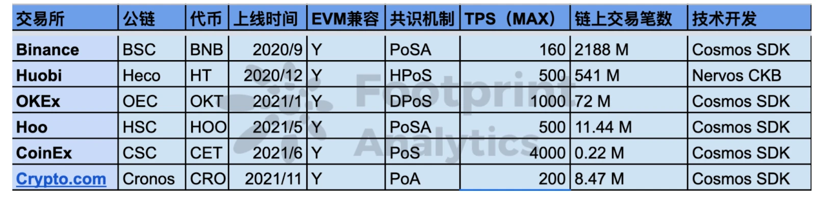 盘点CEX公链，CRO能否成为下一个BNB？