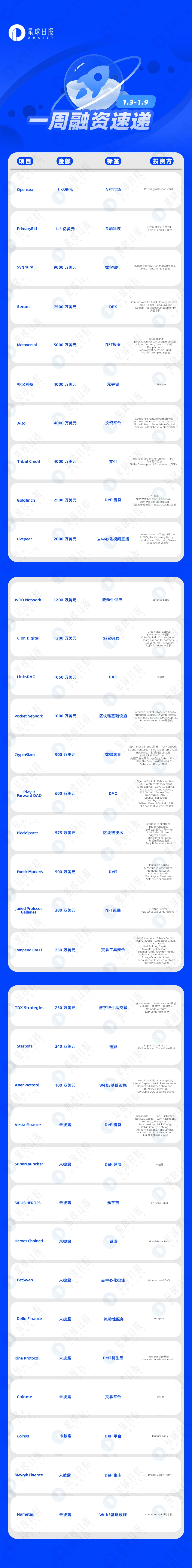 一周融资速递 | 34家项目被投；已披露融资总额约为9.12亿美元（01.03-01.09）