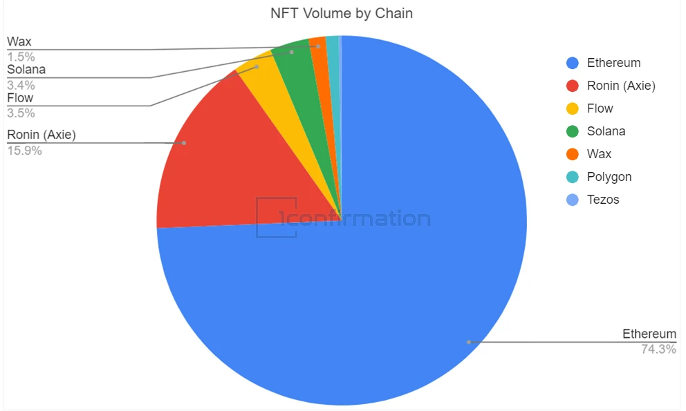 1confirmation 2021 NFT年度回顾报告