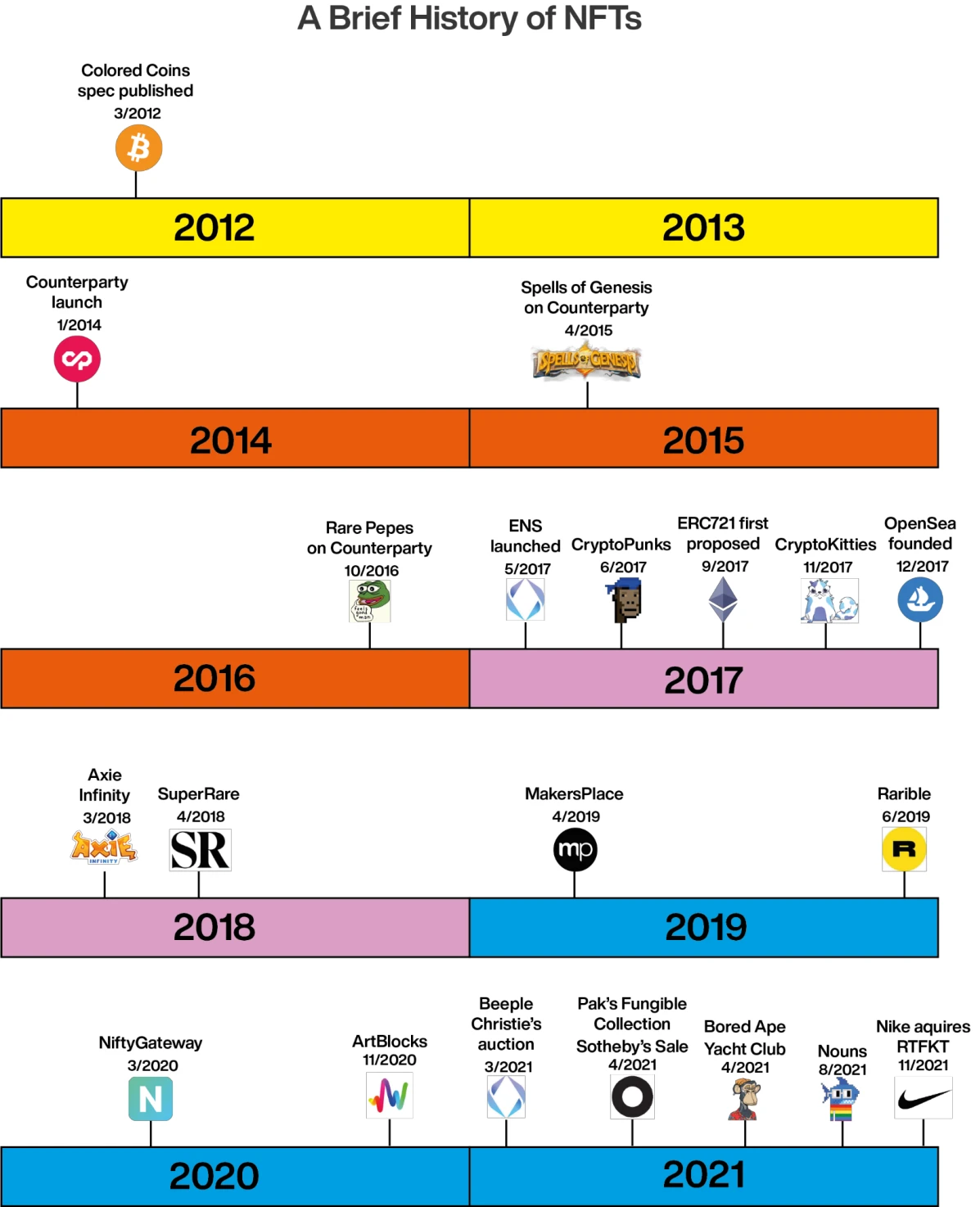 1confirmation 2021 NFT年度回顾报告