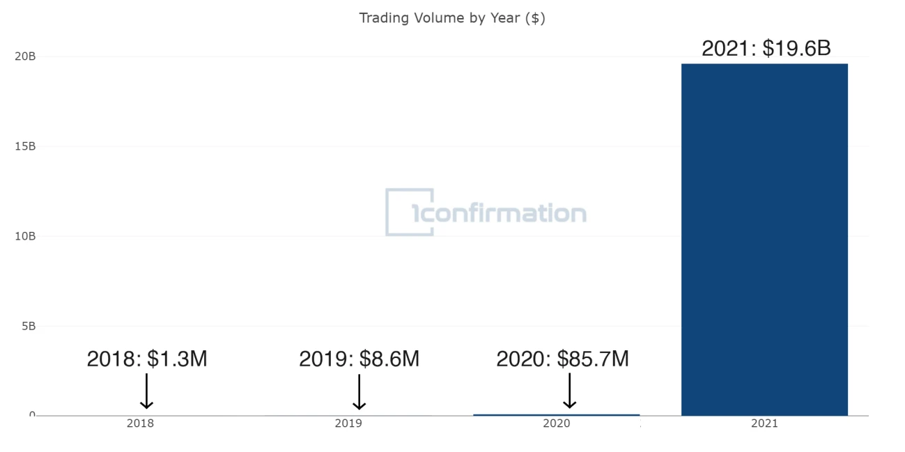 1confirmation 2021 NFT年度回顾报告