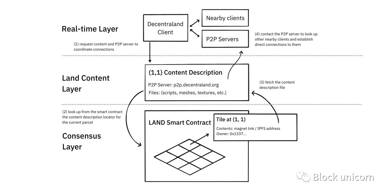 全方位解析Decentraland：元宇宙的先行者