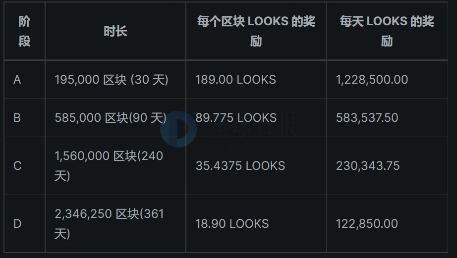 社区主导、交易挖矿，NFT平台「LooksRare」能否取代OpenSea？