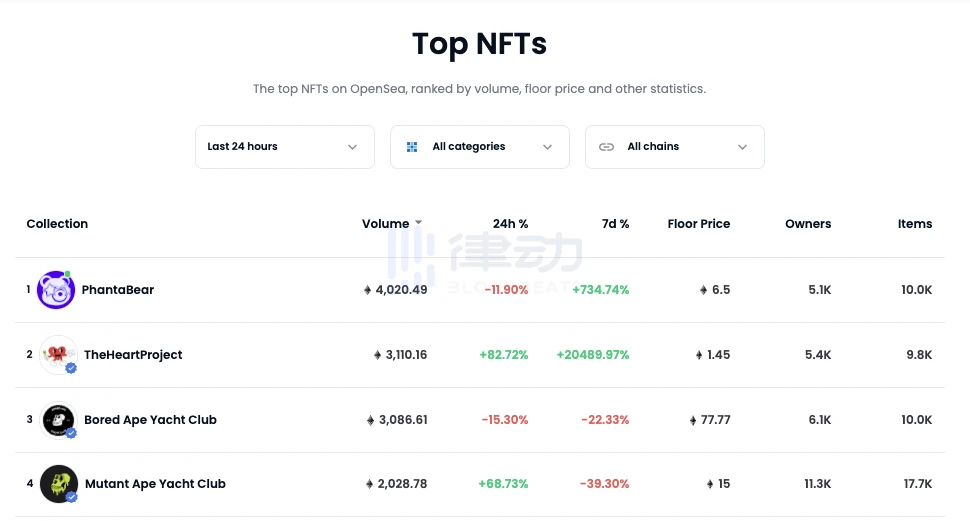PhantaBear爆火，NFT进入「流量游戏」时代