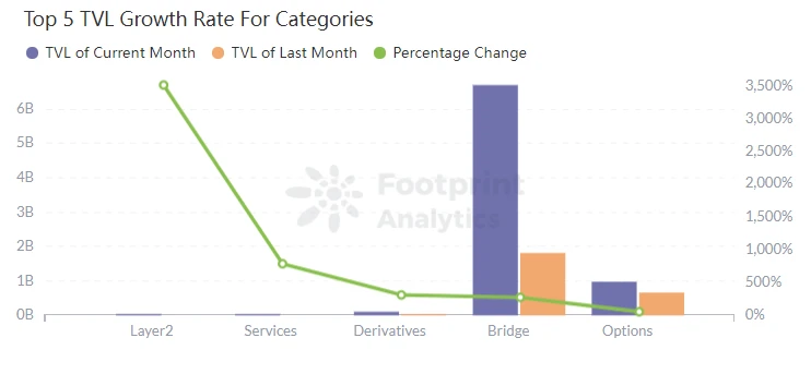 Footprint Encryption Monthly Report: Who can secure the second place in the public chain between Binance and Terra?