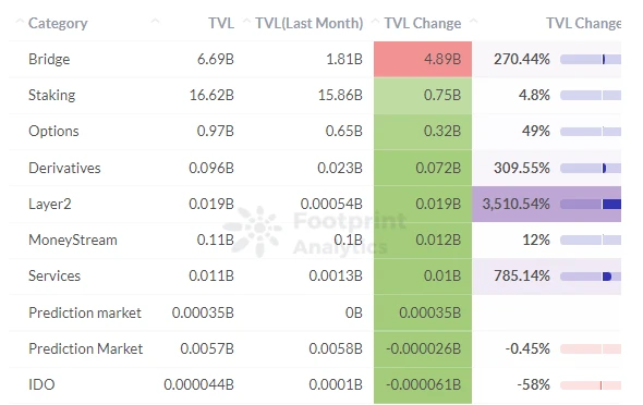 Footprint Encryption Monthly Report: Who can secure the second place in the public chain between Binance and Terra?