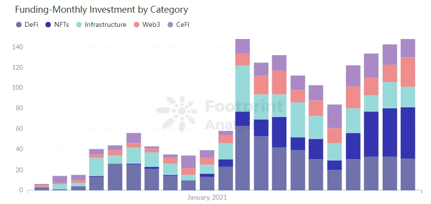 Footprint Encryption Monthly Report: Who can secure the second place in the public chain between Binance and Terra?