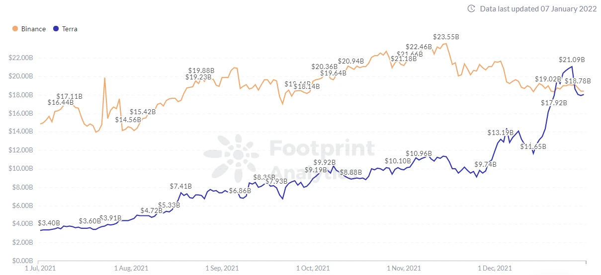 Footprint Encryption Monthly Report: Who can secure the second place in the public chain between Binance and Terra?