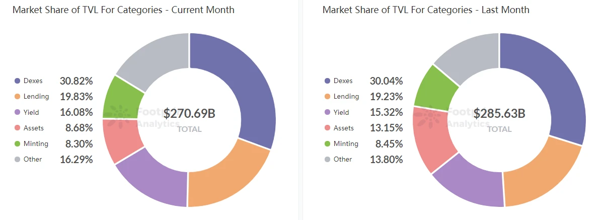 Footprint Encryption Monthly Report: Who can secure the second place in the public chain between Binance and Terra?