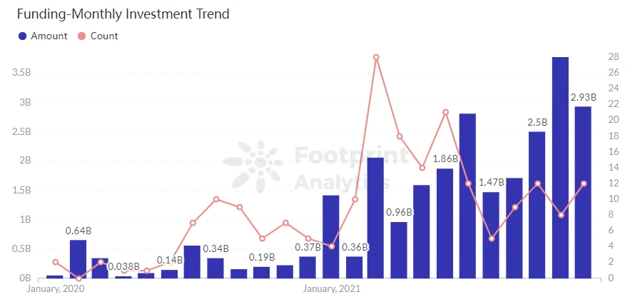 Footprint Encryption Monthly Report: Who can secure the second place in the public chain between Binance and Terra?