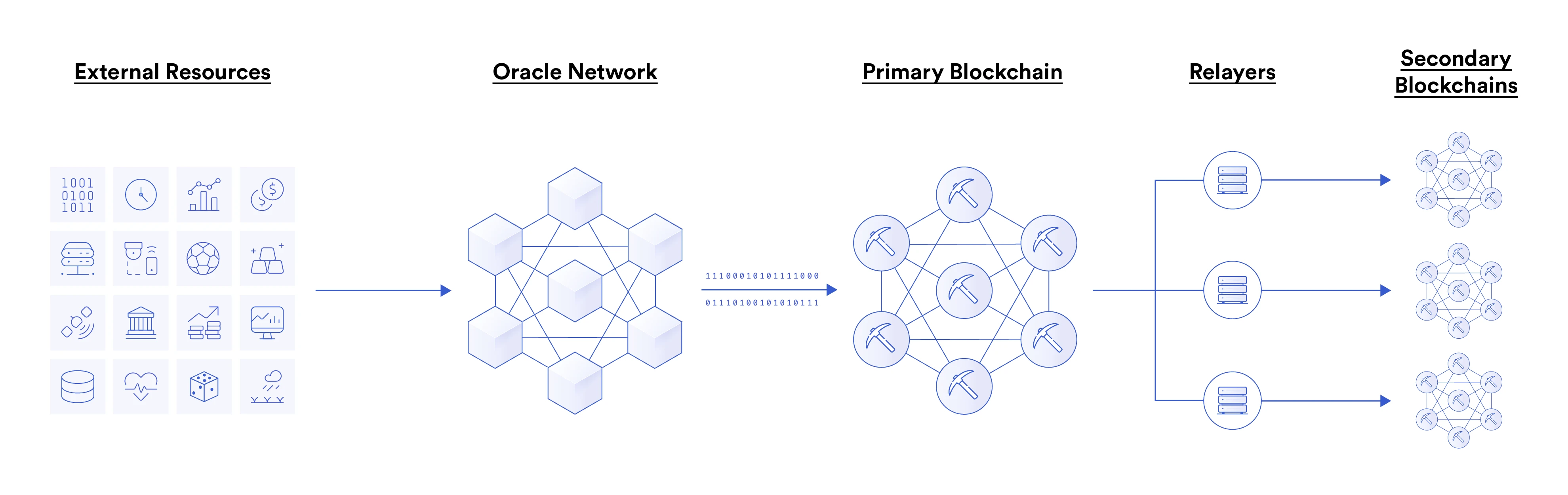一文读懂Chainlink的跨链兼容性方案