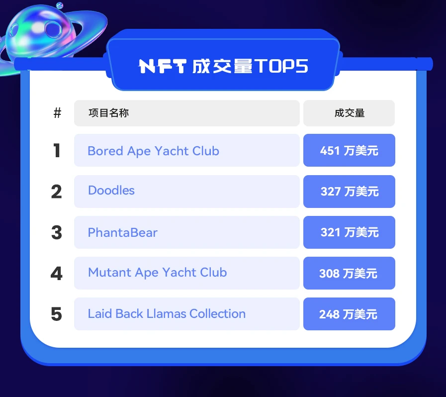 NFT数据日报 | Bored Ape Yacht Club重夺日成交量冠军（1.12）