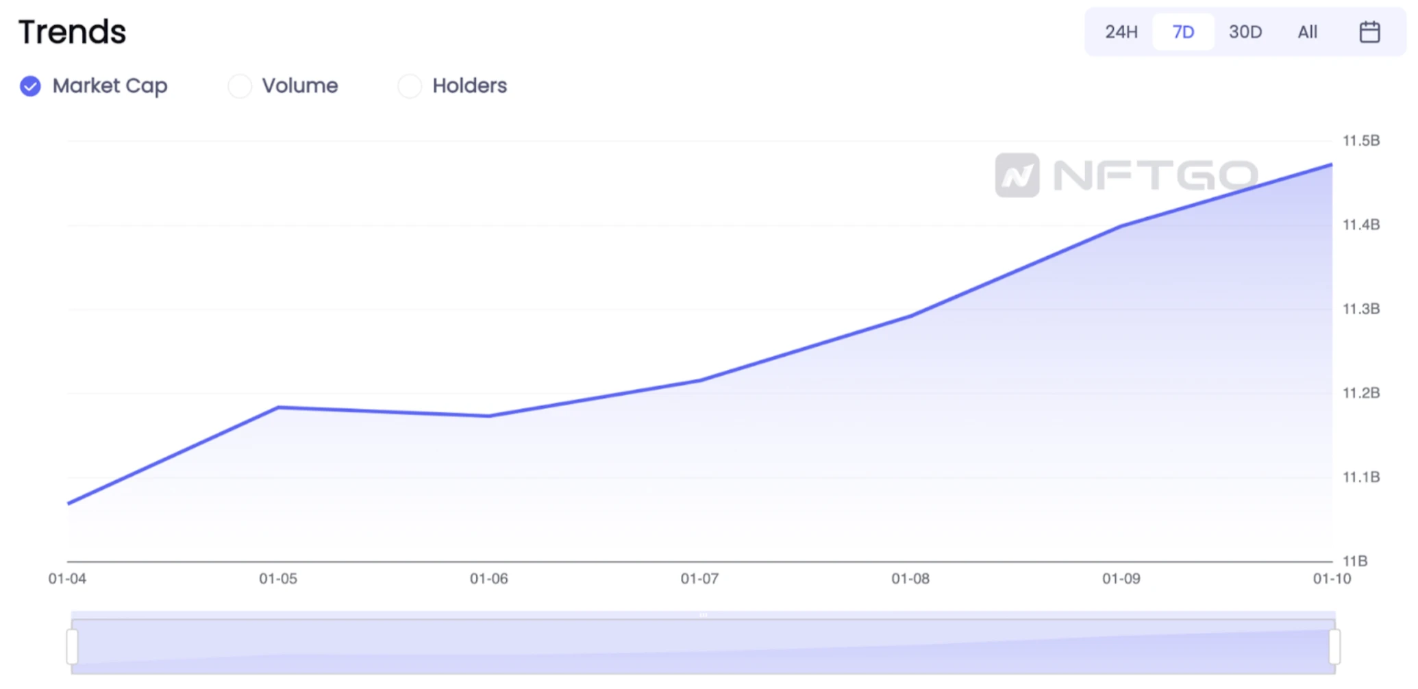 Sorting out NFT gameplay and models: data review Jaylen Bear and Love NFTs skyrocketing road