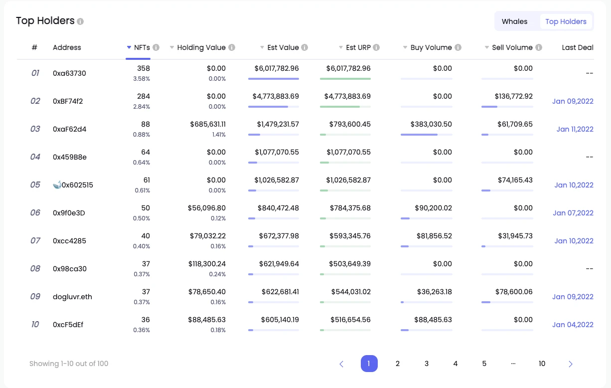 Sorting out NFT gameplay and models: data review Jaylen Bear and Love NFTs skyrocketing road