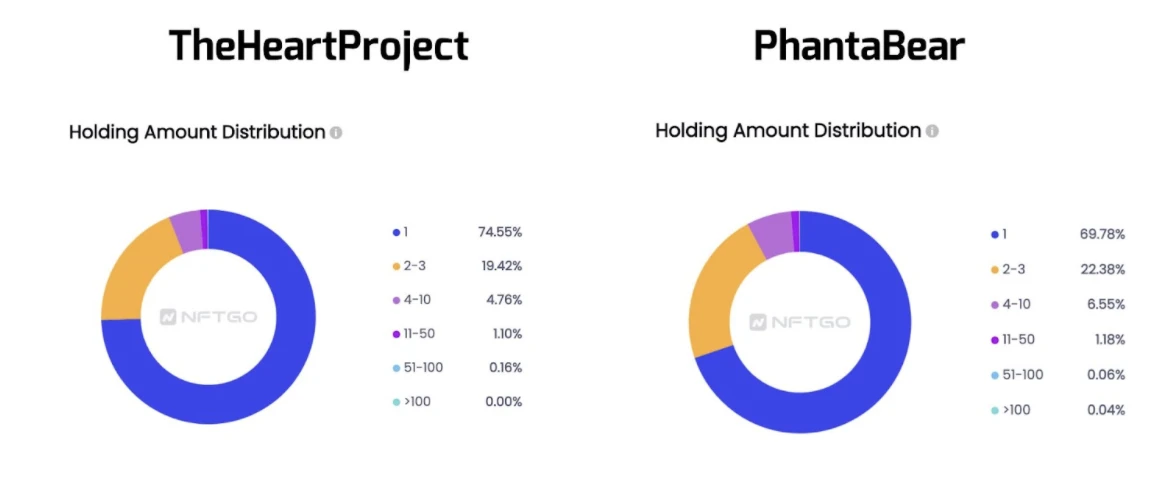 Sorting out NFT gameplay and models: data review Jaylen Bear and Love NFTs skyrocketing road