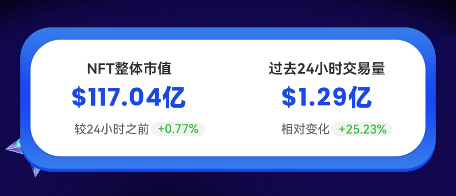 NFT数据日报 | 24小时NFT成交量上升25.23%，Azuki成为日交易量亚军（1.13）