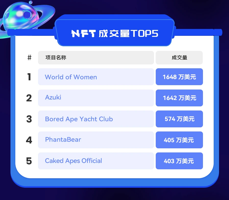 NFT数据日报 | 24小时NFT成交量上升25.23%，Azuki成为日交易量亚军（1.13）