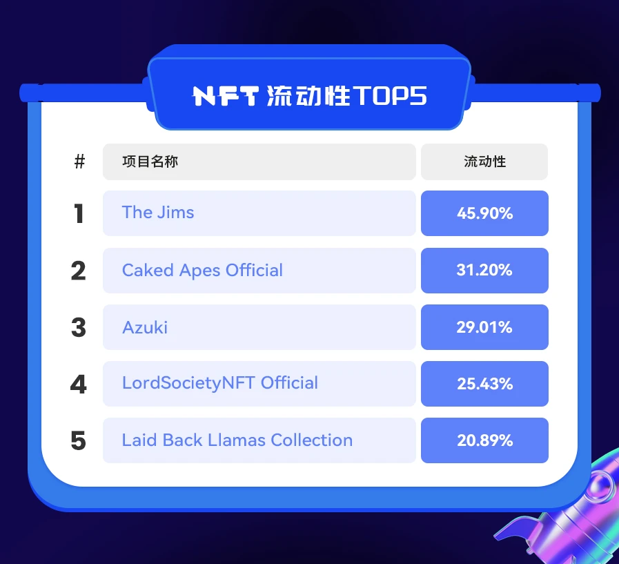 NFT数据日报 | 24小时NFT成交量上升25.23%，Azuki成为日交易量亚军（1.13）