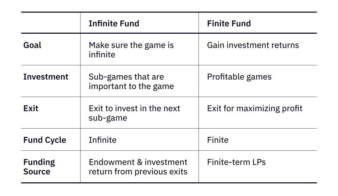 风险投资的新范式转移：无限主义基金和无限游戏