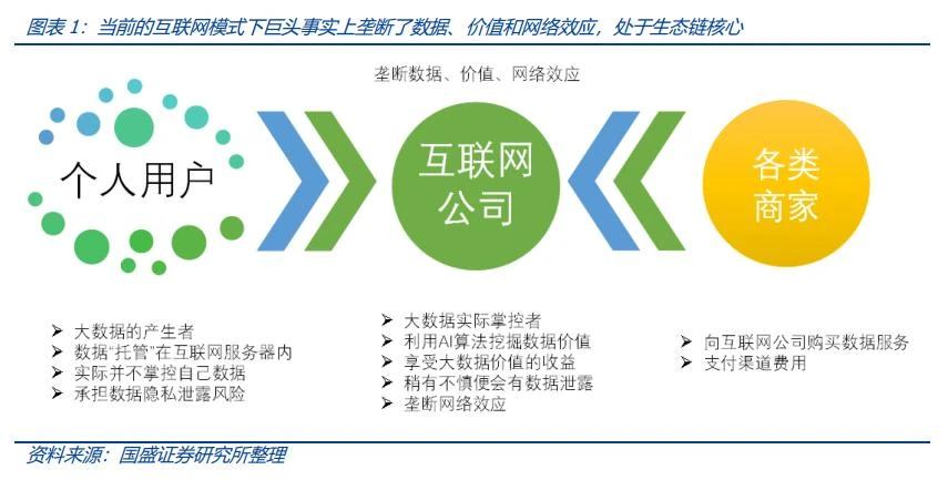 深度解析Web3.0：从开放、隐私和共建三个角度，重构流量价值范式