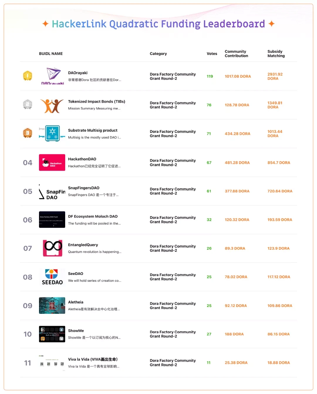 DAOrayaki：前两轮Dora Factory社区资助回顾