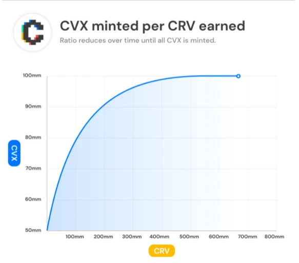 Curve帝国编年简史：提升资金效率领域的领先玩家