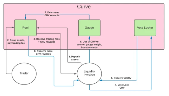 Curve帝国编年简史：提升资金效率领域的领先玩家