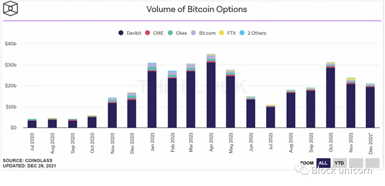 Jump Crypto：2022年将成为加密衍生品之年