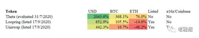 Coinbase效应还是Coinbase诅咒？用数据戳破风投公司的投资神话