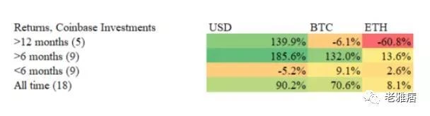 Coinbase效应还是Coinbase诅咒？用数据戳破风投公司的投资神话