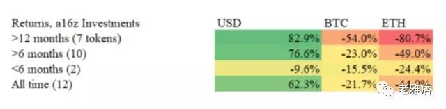 Coinbase效应还是Coinbase诅咒？用数据戳破风投公司的投资神话