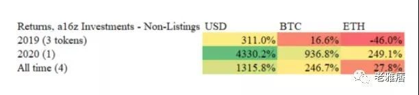 Coinbase效应还是Coinbase诅咒？用数据戳破风投公司的投资神话