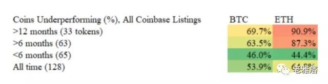 Coinbase效应还是Coinbase诅咒？用数据戳破风投公司的投资神话